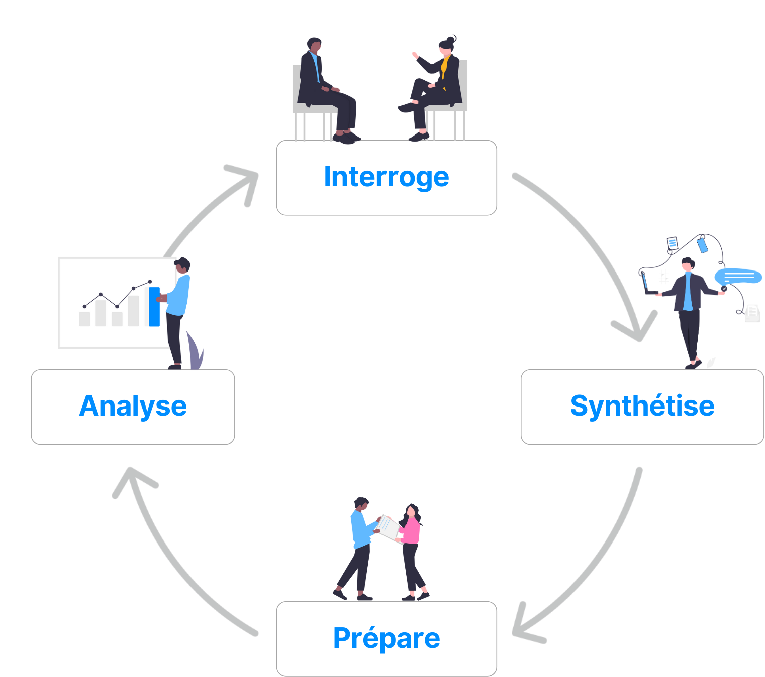 Upikajob propose d'aider vos collaborateurs avec un cycle partant de l'interrogation, la synthèse, la préparation et l'analyse