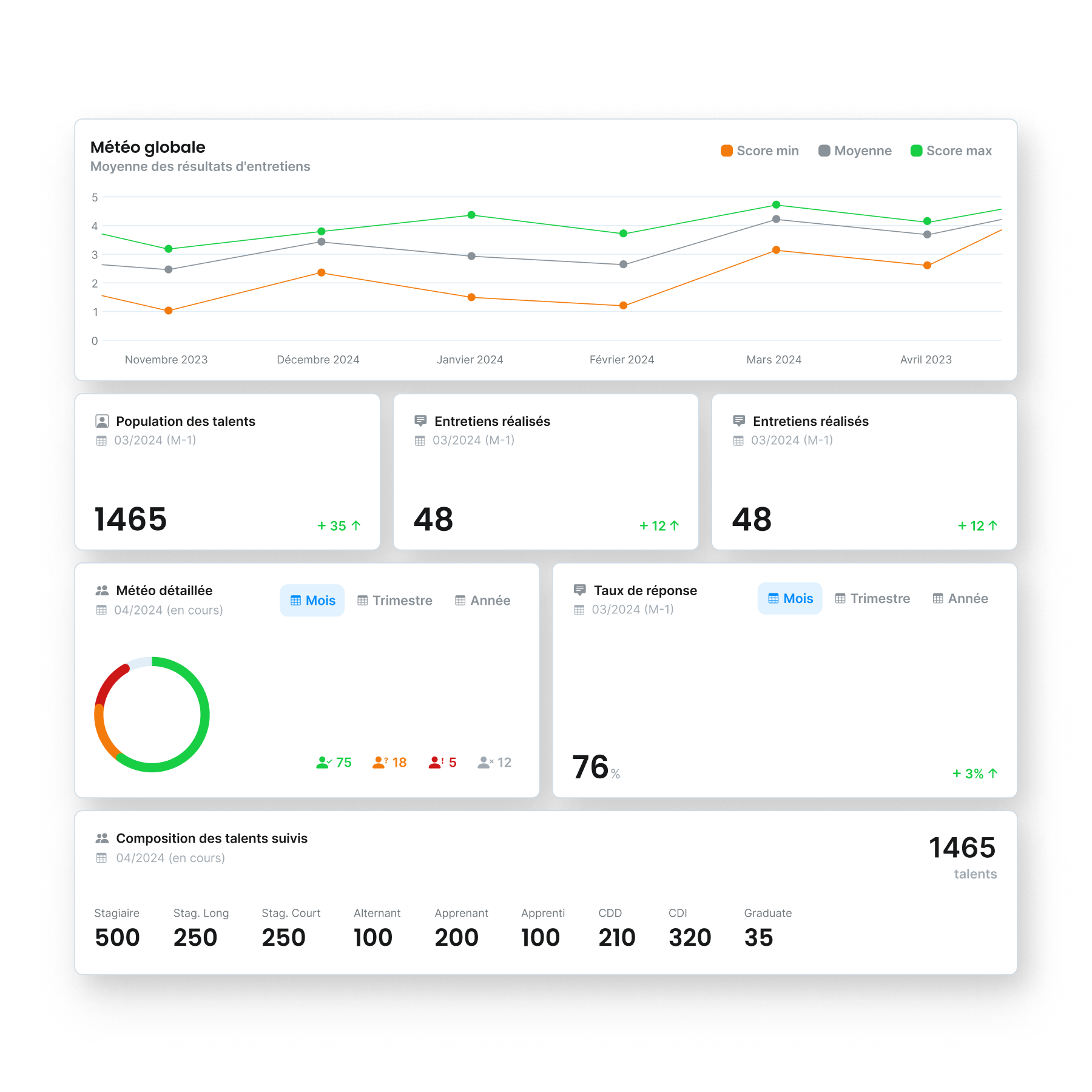 Interface de l'outil côté back-office pour faire de la data visualisation de collaborateurs.